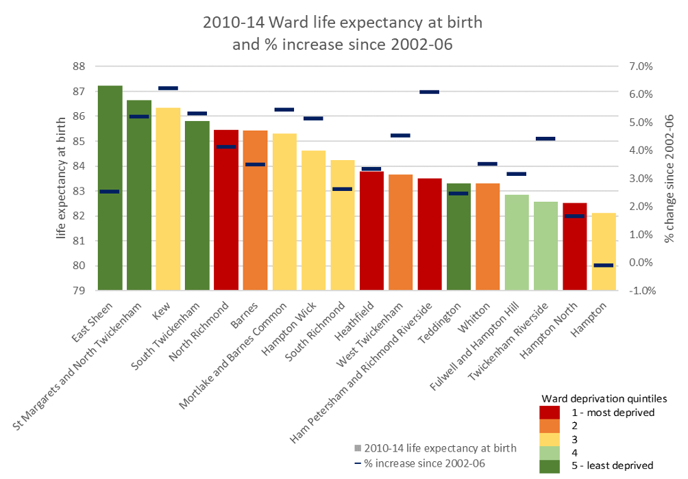 Ward-level Life Expectancy at Age 65 in 2010–14 with Percentage Increases Since 2002–06 by Ward Deprivation Quintile