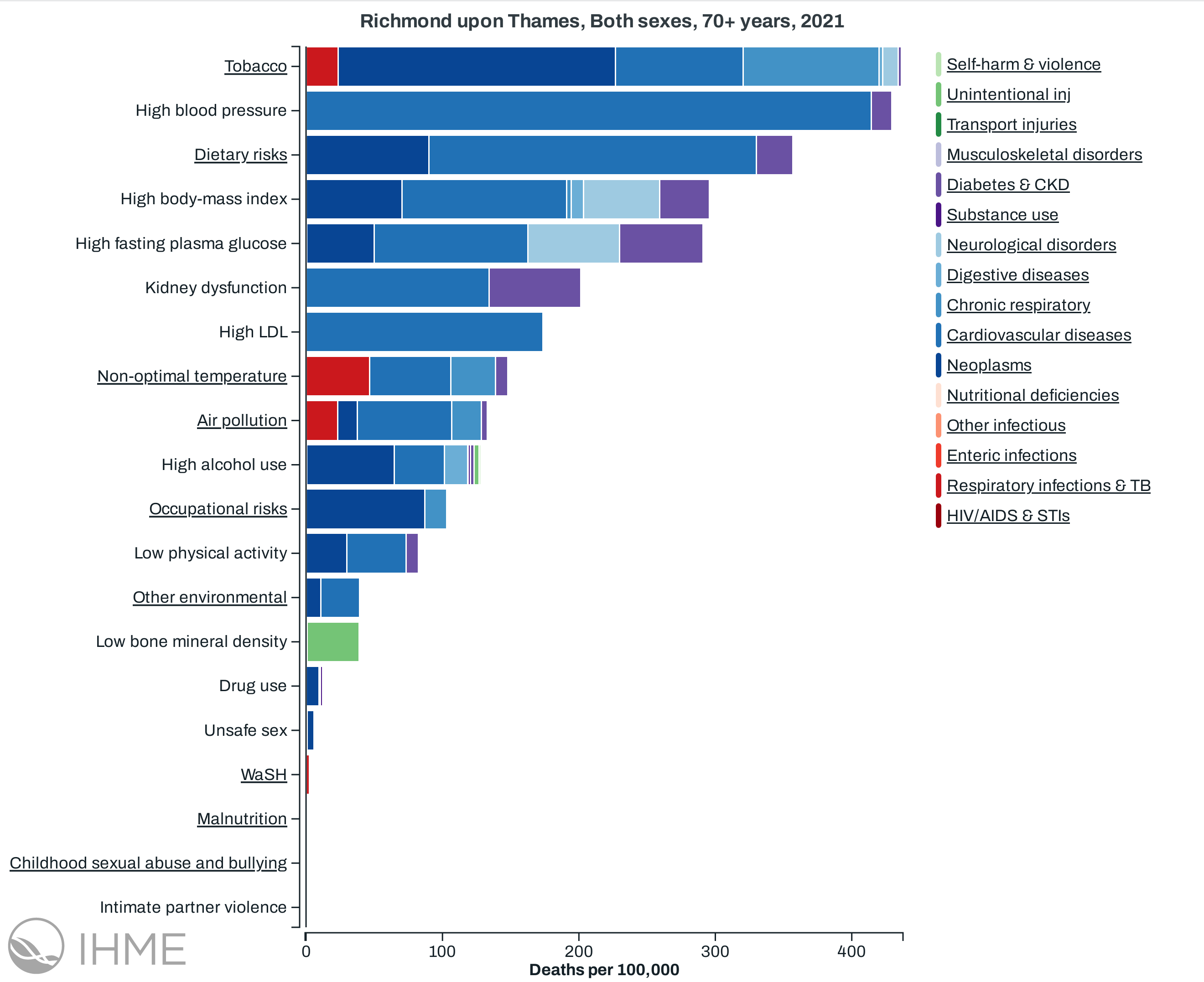 Attribution of Deaths to Risk Factors Broken Down by Broad Cause of Death in Over 70-Year-Olds in Richmond, 2021