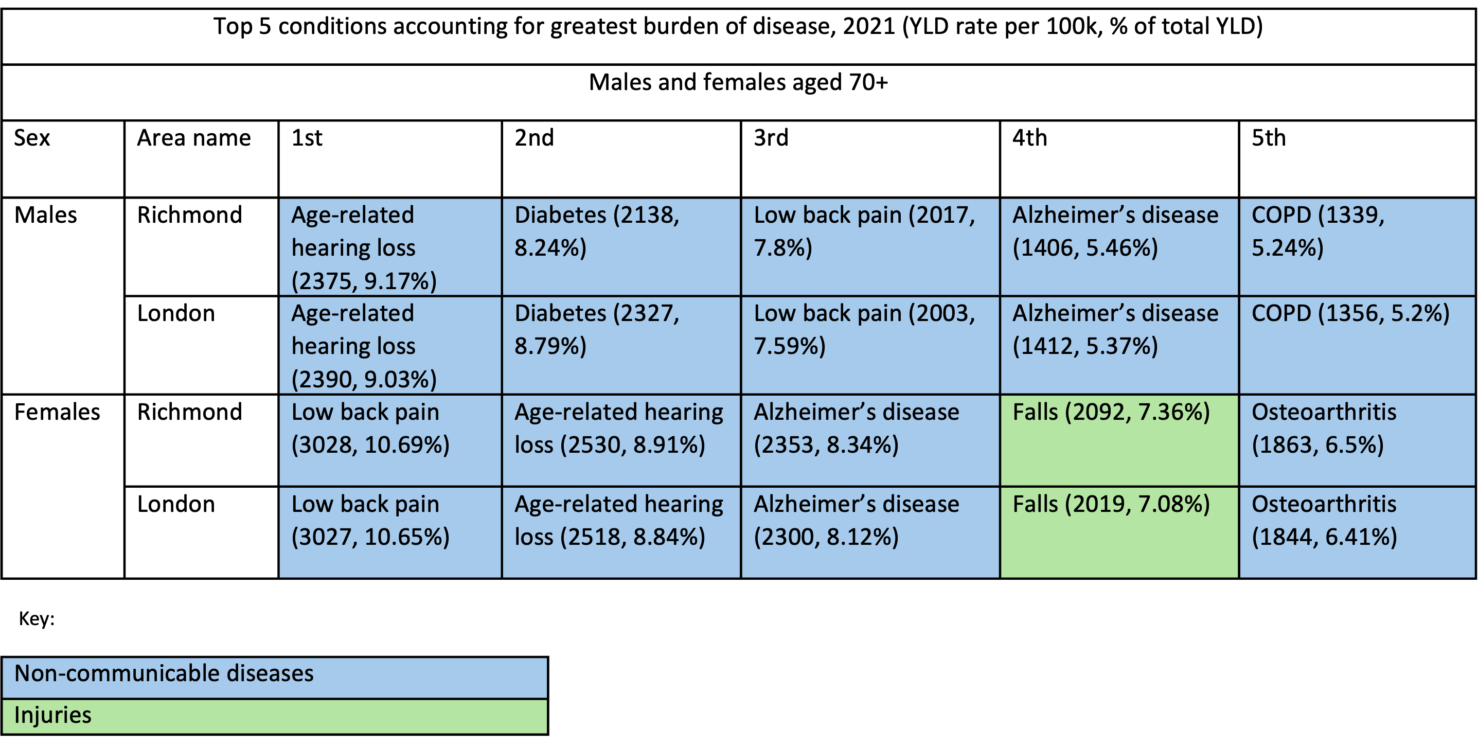 Conditions Linked to the Highest Number of Years of Life Lived with Disability (Ranked) in Richmond and London, 2021