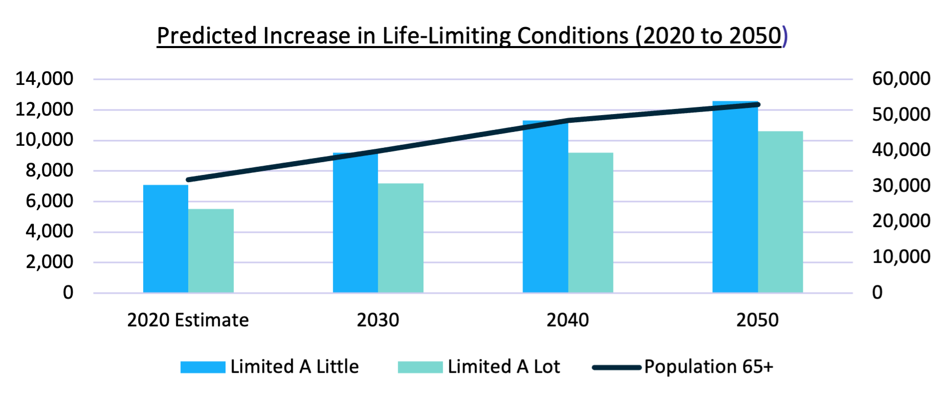 Predicted increases in population size and in population living with limiting conditions