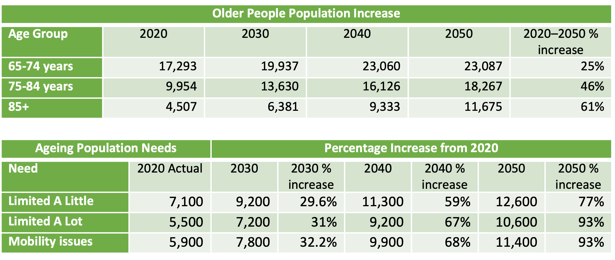 Estimated prevalence of life-limiting conditions and ageing population in Richmond, 2020 – 2050