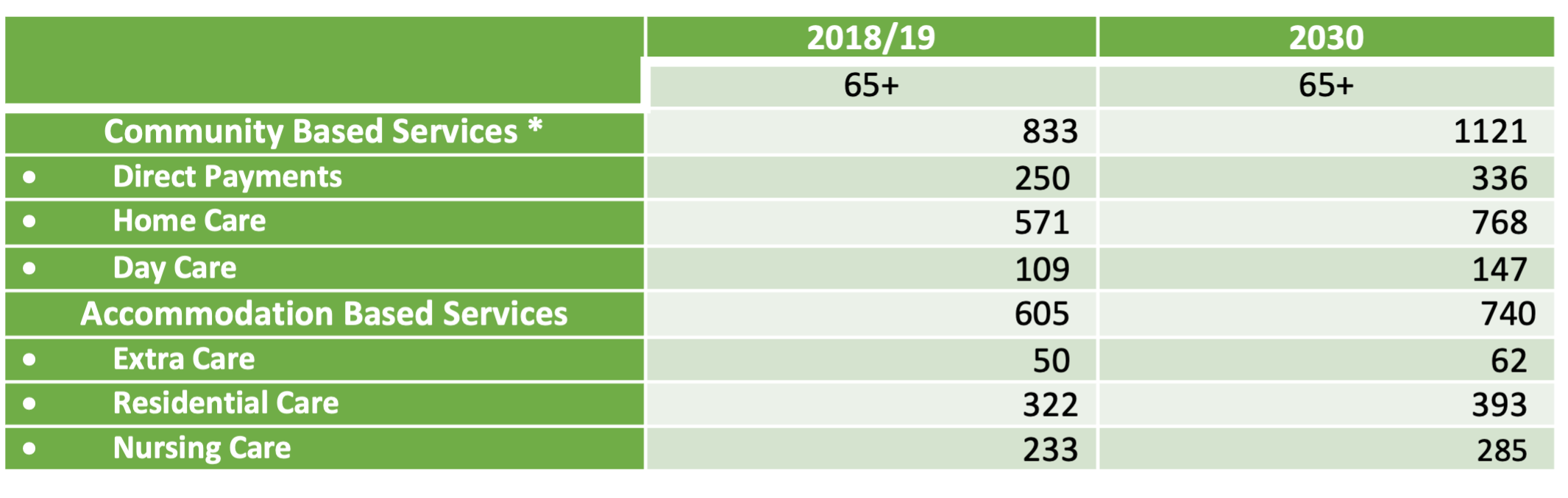 Social care service users by service type, Richmond, 2018/19