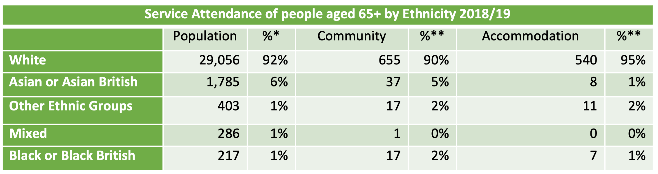 Council arranged service users by ethnicity in Richmond, 2018/19