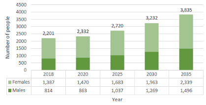 Predicted number of people by gender with dementia in Richmond (2019-2035)