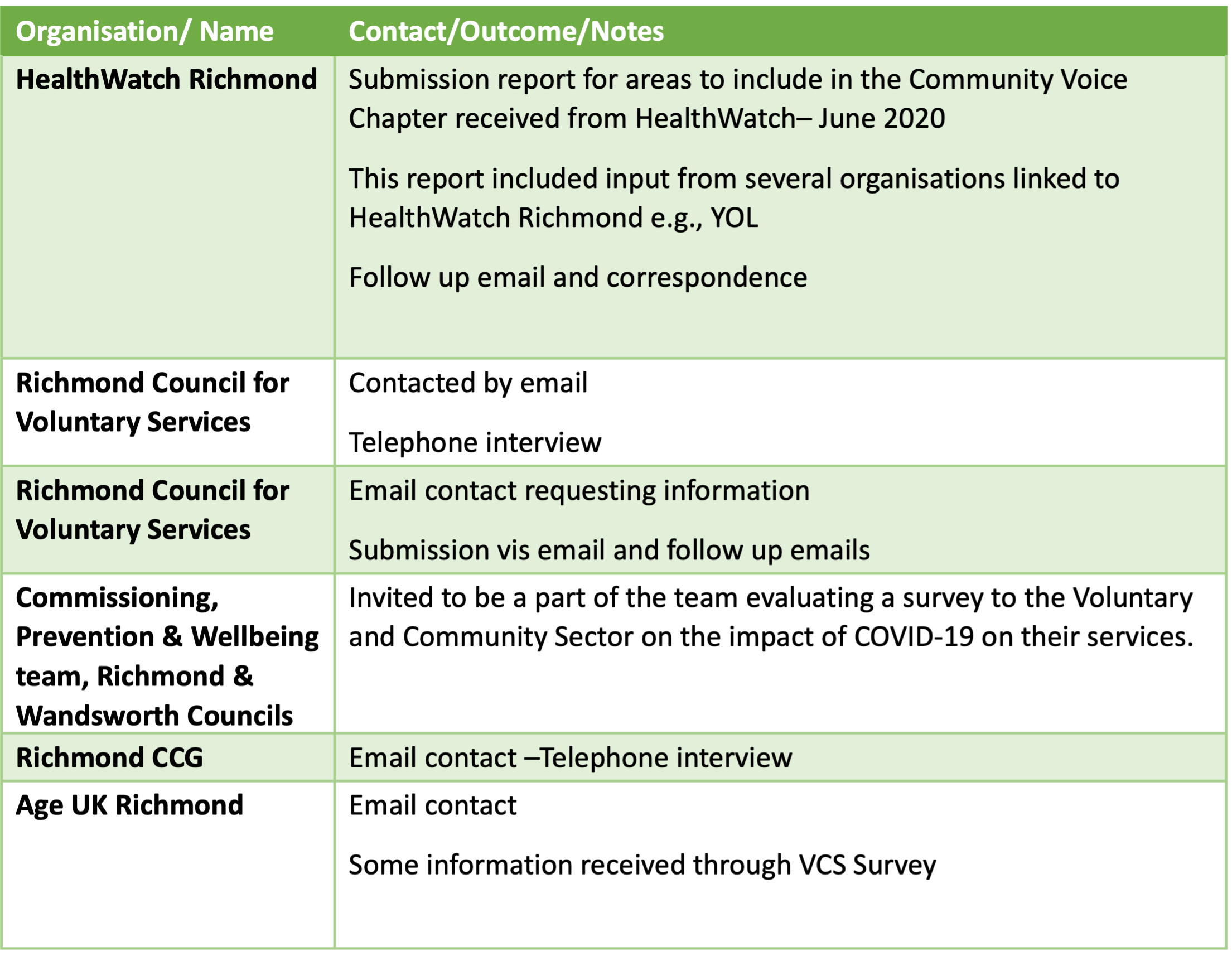 Contact list, May - July 2020