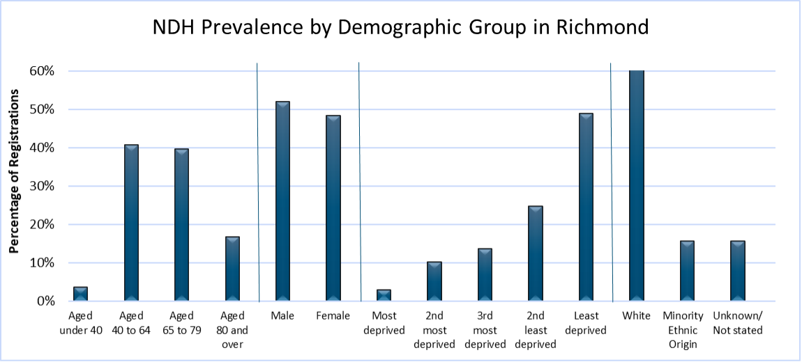 NDH prevalence by demographic group, Richmond, 2018/19
