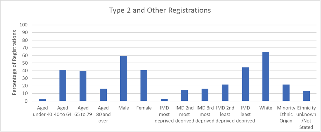 Demographic breakdown of people diagnosed with type 2 diabetes, 2018/19