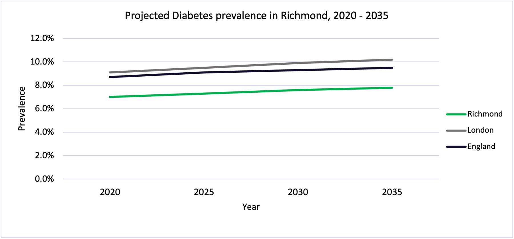 Projected diabetes prevalence in Richmond. 2020–2035