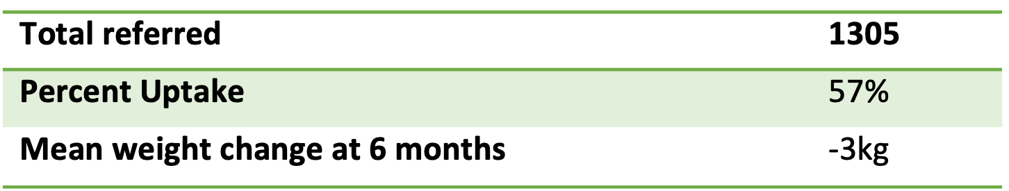 NDPP outcomes, Richmond, 2018–2020