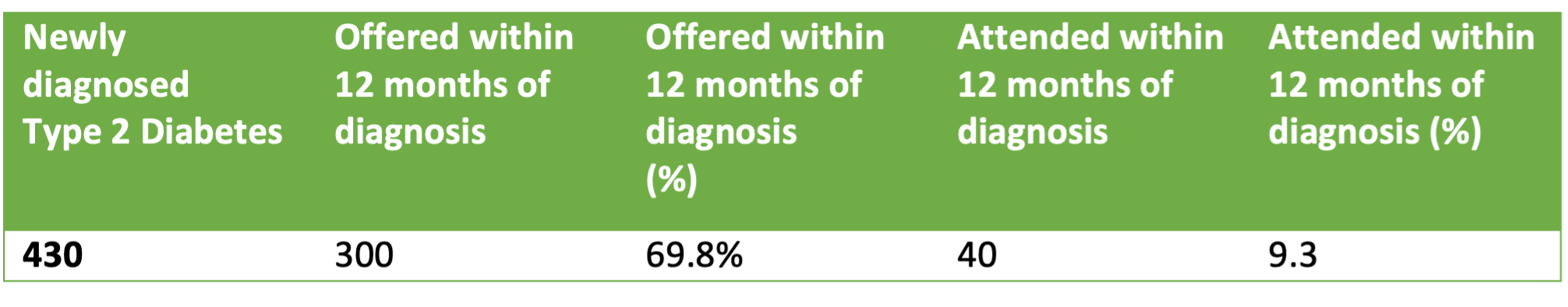 Referrals to Diabetes Structured Education, Richmond, 2017