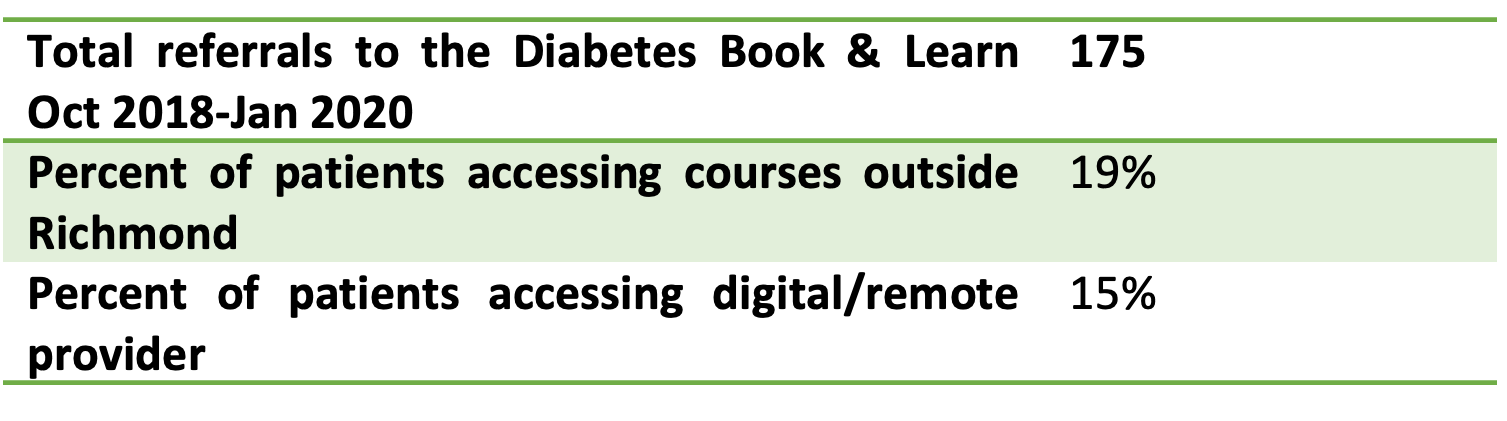 Referrals to Diabetes Book & Learn, October 2018-January 2020, Richmond