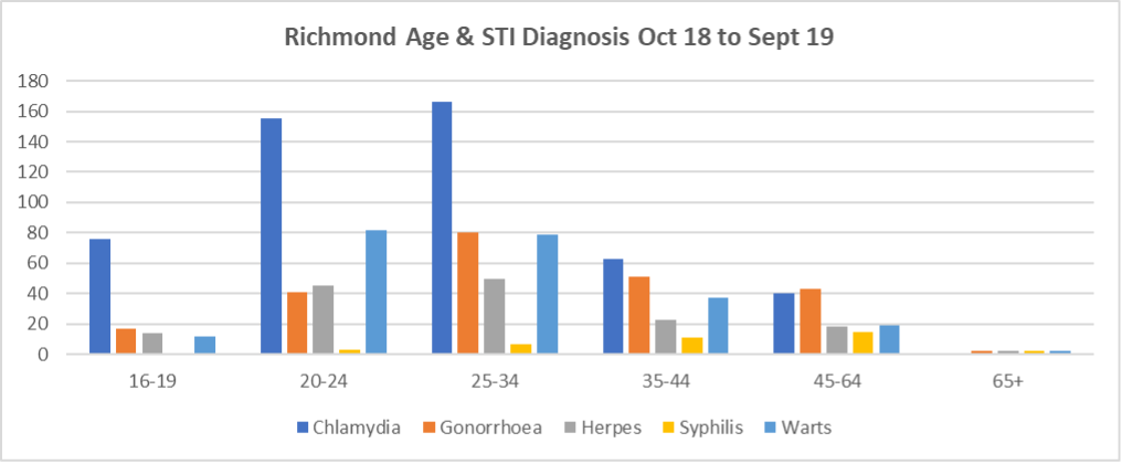 STI diagnoses by age group in Richmond, 2018/19