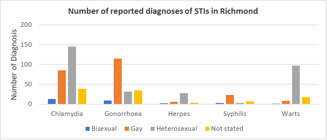 Count of STI diagnoses in Richmond by sexual orientation