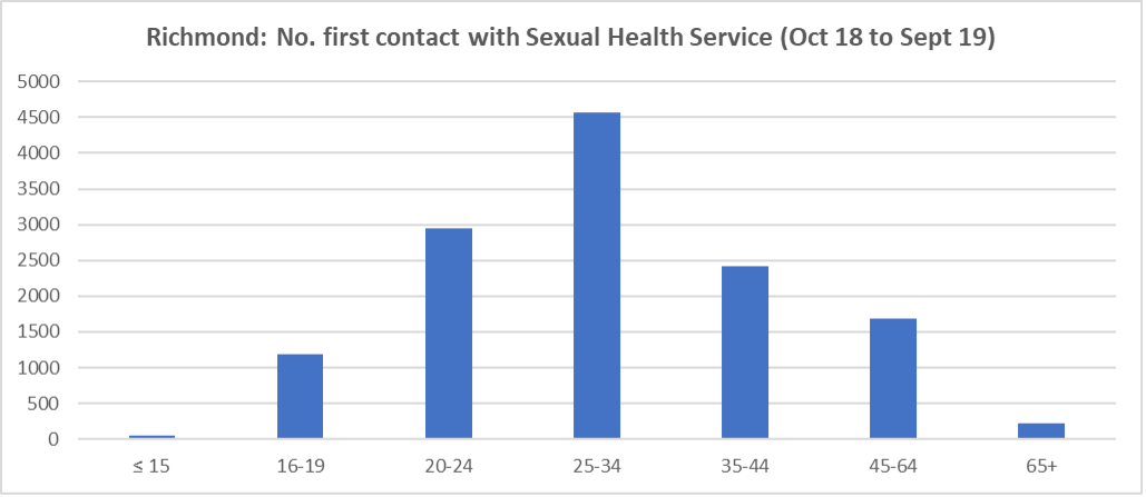 Count of contacts with Richmond’s sexual health service by age group