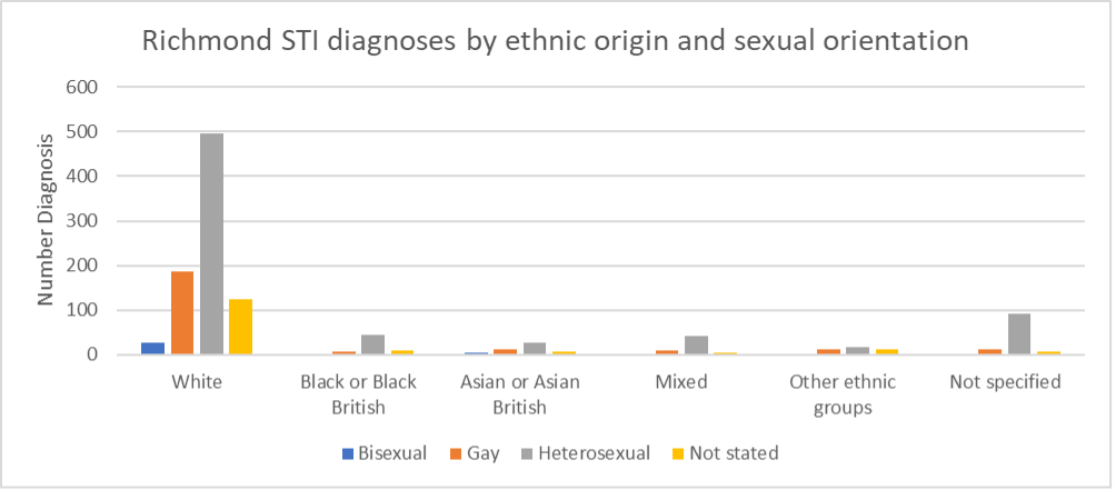 STI diagnoses by ethnicity and sexual orientation in Richmond, 2018/19