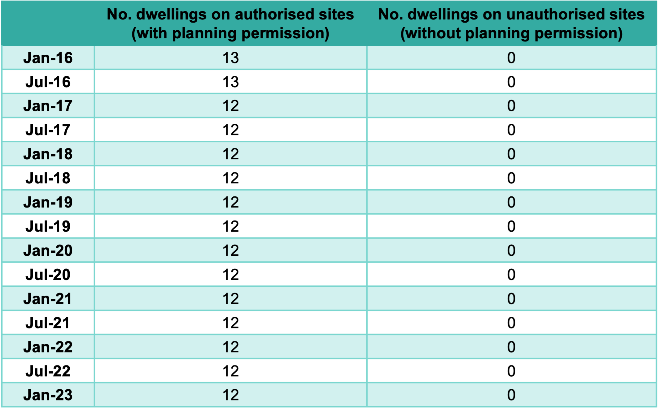 Count of traveller caravans in Richmond, 2016 – 2023