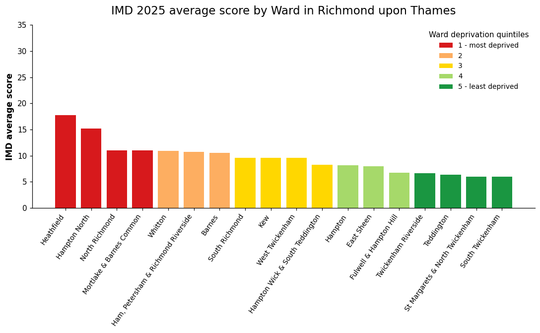 Ward average deprivation scores and ward deprivation quintiles in Richmond upon Thames, IMD 2025