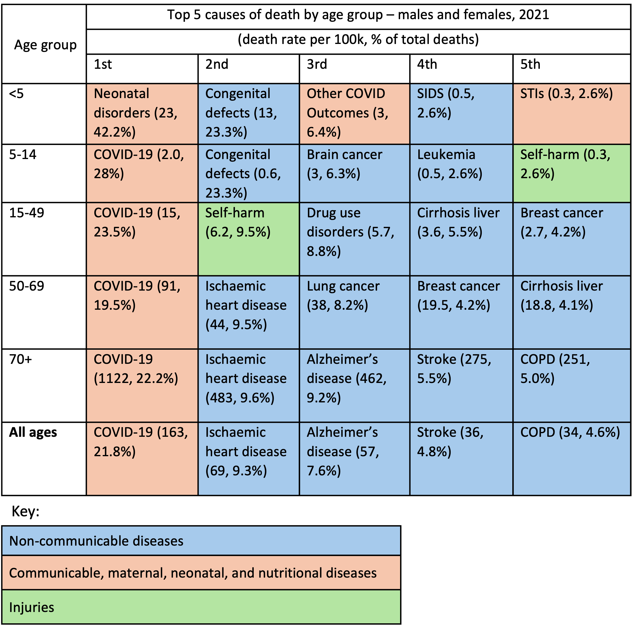 Leading causes of death by age group in Richmond, 2021