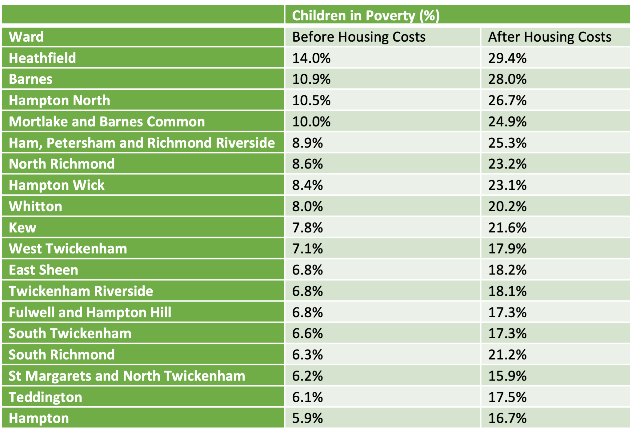 Child poverty before and after housing costs by ward, percentage, 2017–18, Richmond