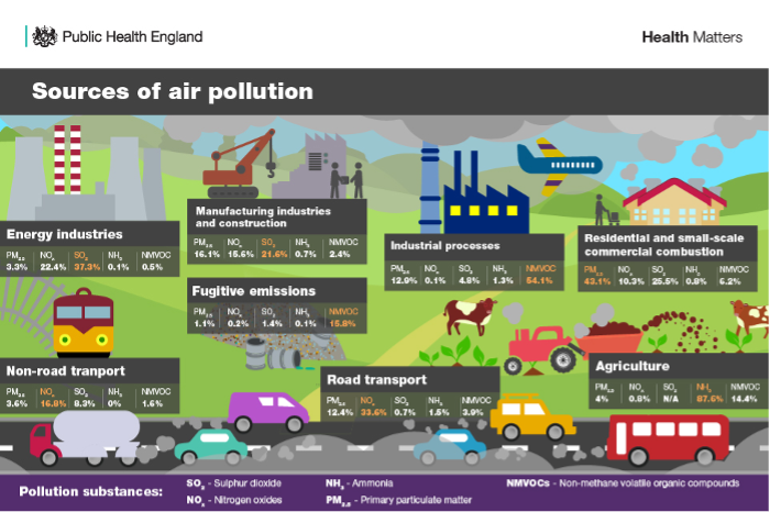 Sources of Air Pollution in the UK