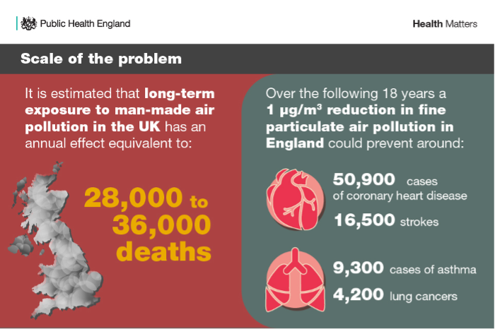 Air Pollution - Scale of the Problem