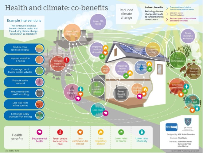 Health and Climate co-benefits