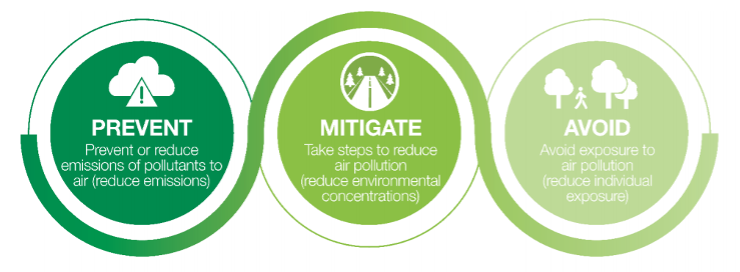 Air pollution intervention hierarchy