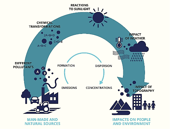Air pollution - from emissions to exposure