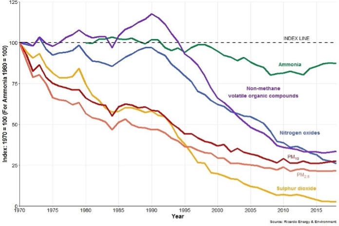 Percentage change in emissions 1970 to 2016