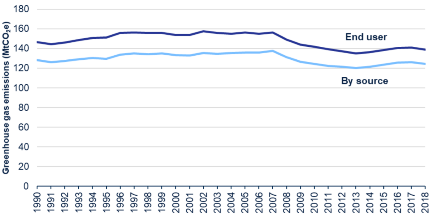 Percentage change in Carbon emissions from transport, UK 1990 To 2018