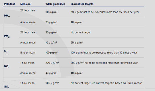 UK vs WHO Guidelines