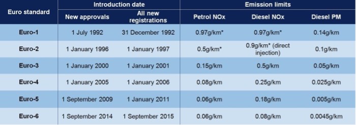 Vehicle emissions – cars
