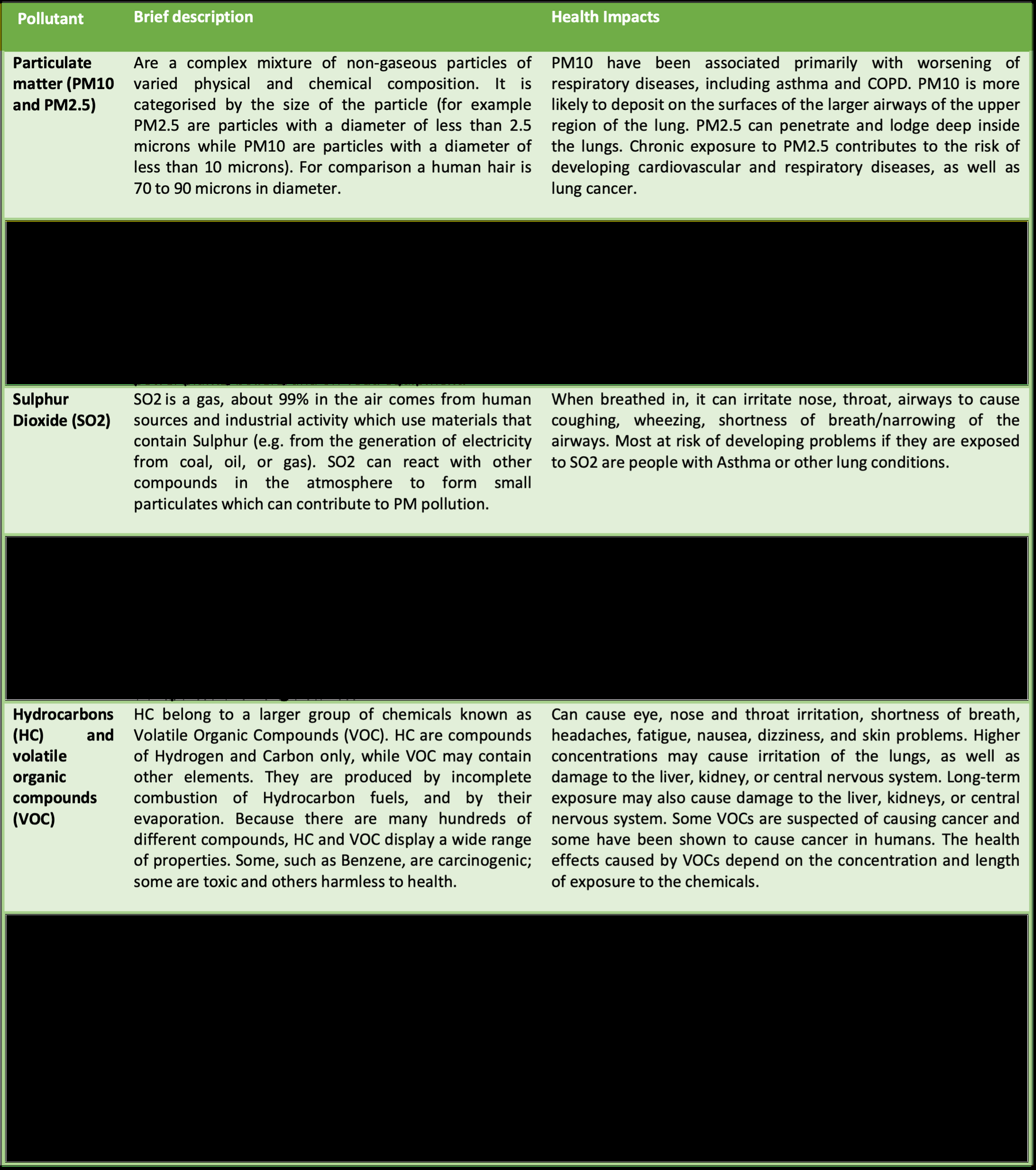 Air pollutants and health impacts