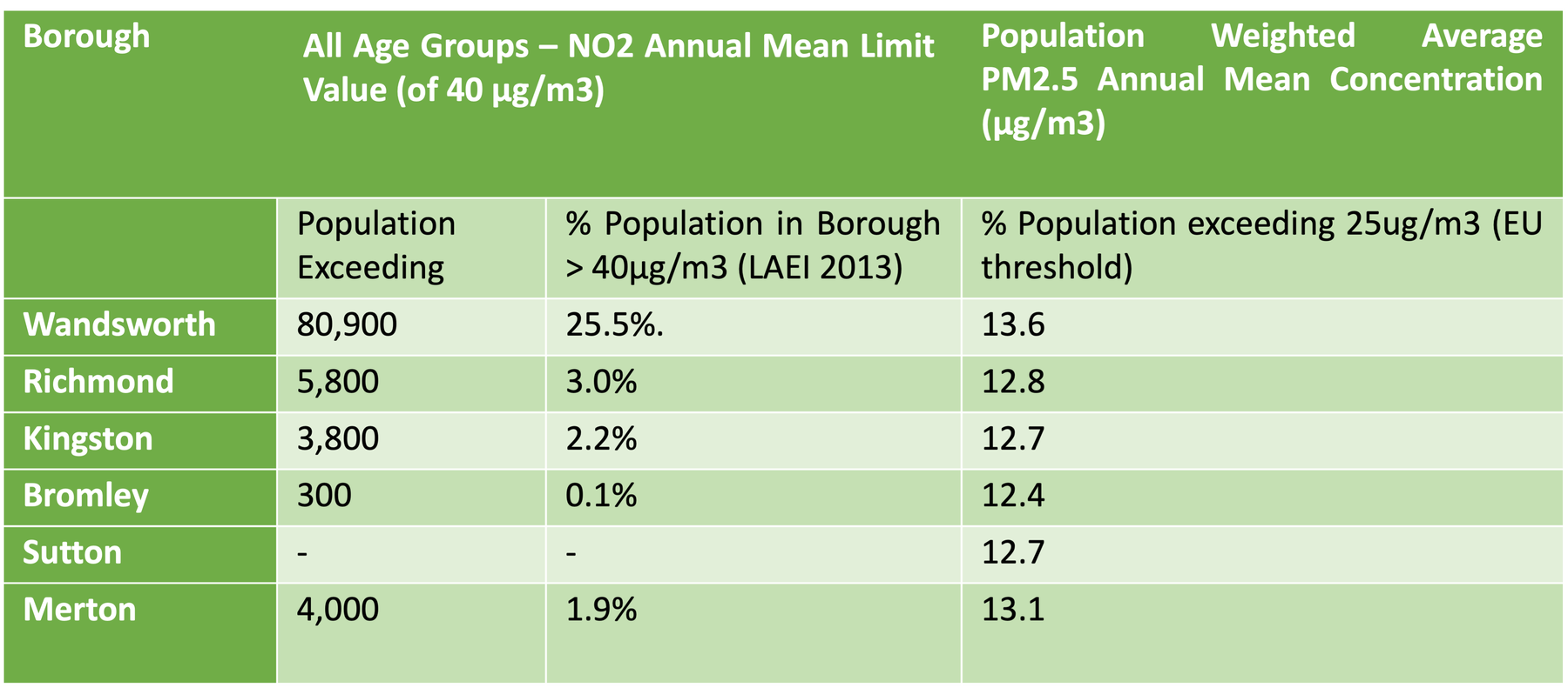 NO2 and PM2.5 population exposure