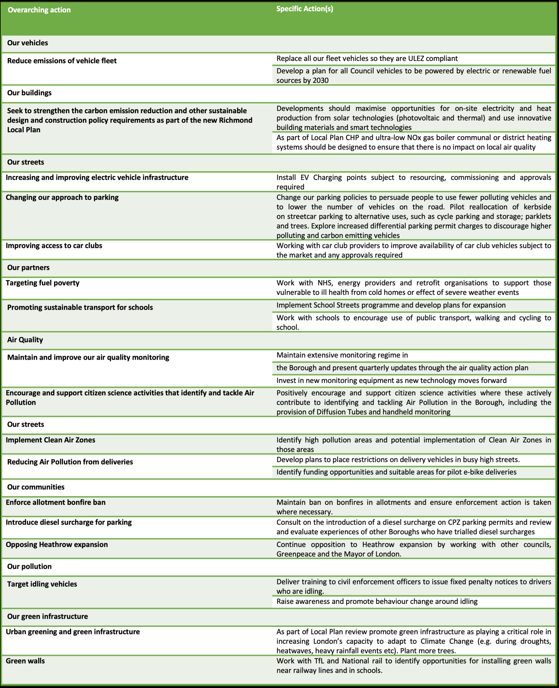 Measures from the Richmond Climate Emergency Strategy Action Plan, superseded by the Climate and Nature Strategy 2025–2030