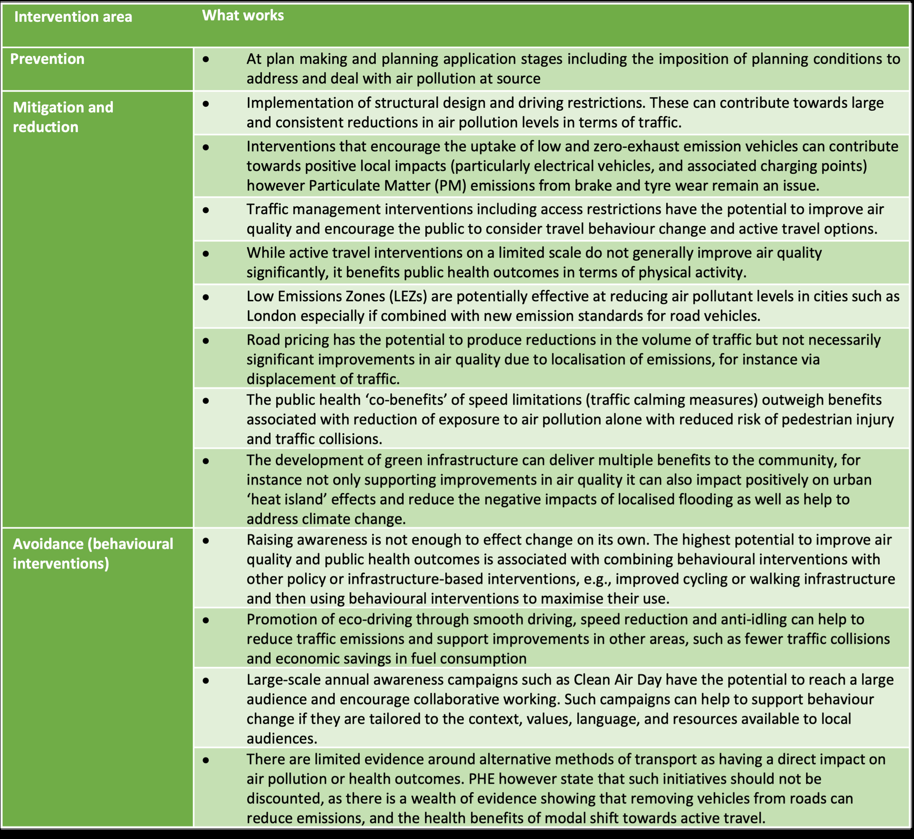 Potential interventions and level of evidence of what works – Public Health England