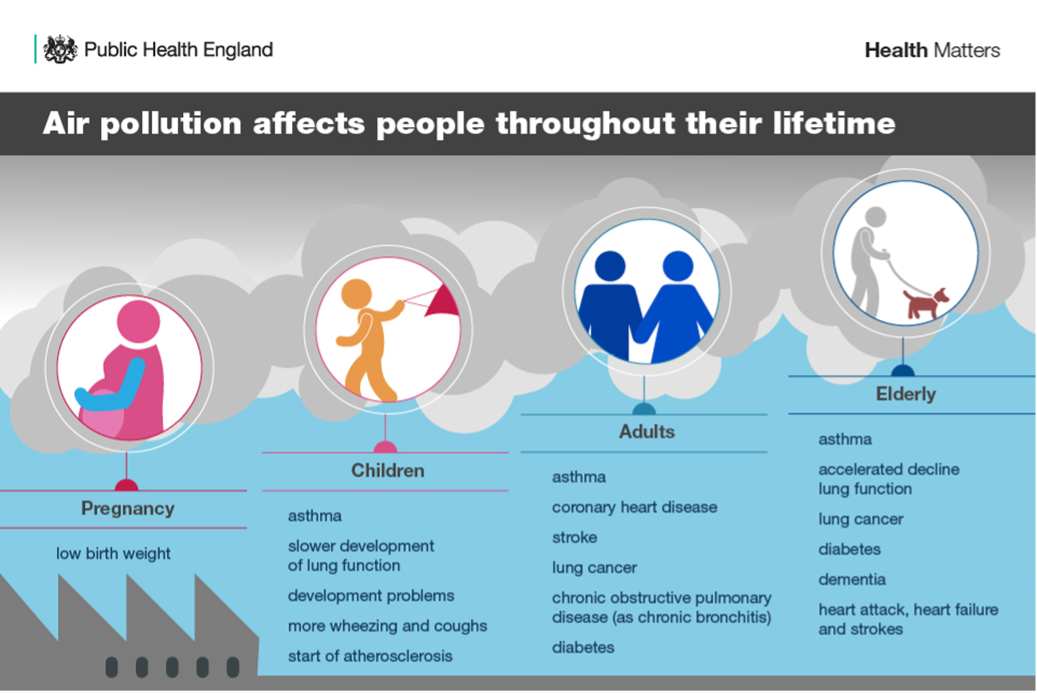Air pollution - impact throughout lifetime