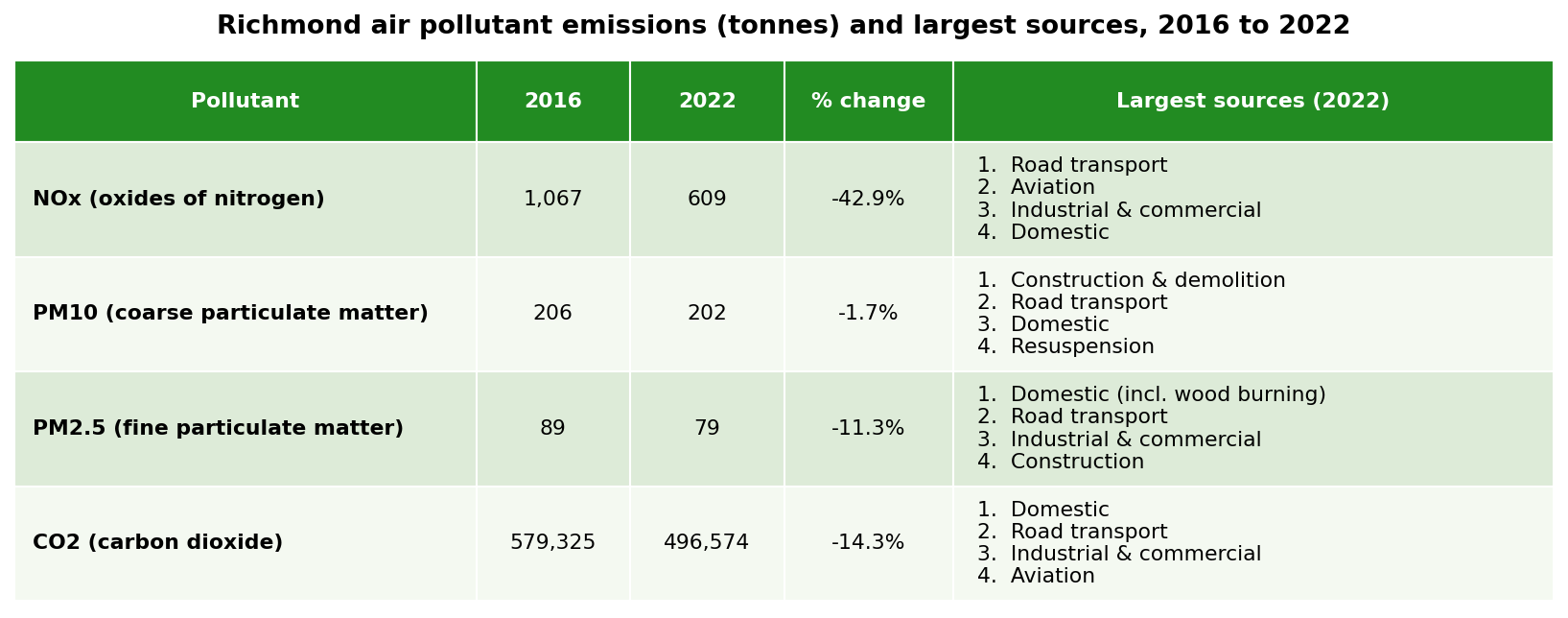Richmond air pollutant emissions (tonnes) and largest sources, 2016 to 2022