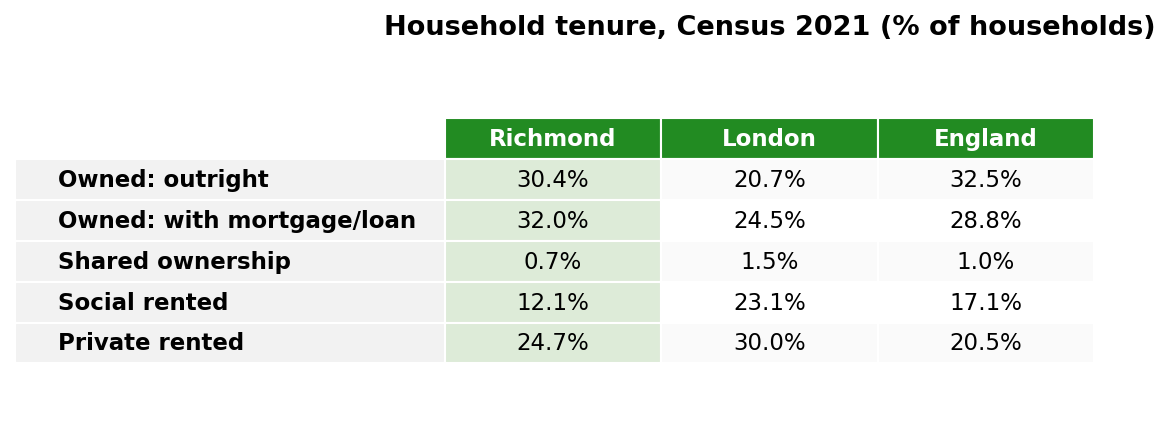 Household tenure in Richmond, London and England, Census 2021