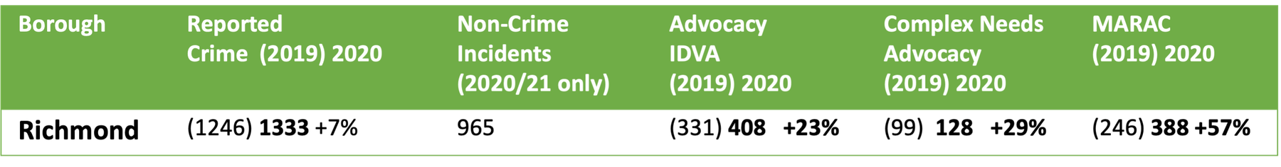Domestic violence crime and incidents in Richmond, 2019/20–2020/21