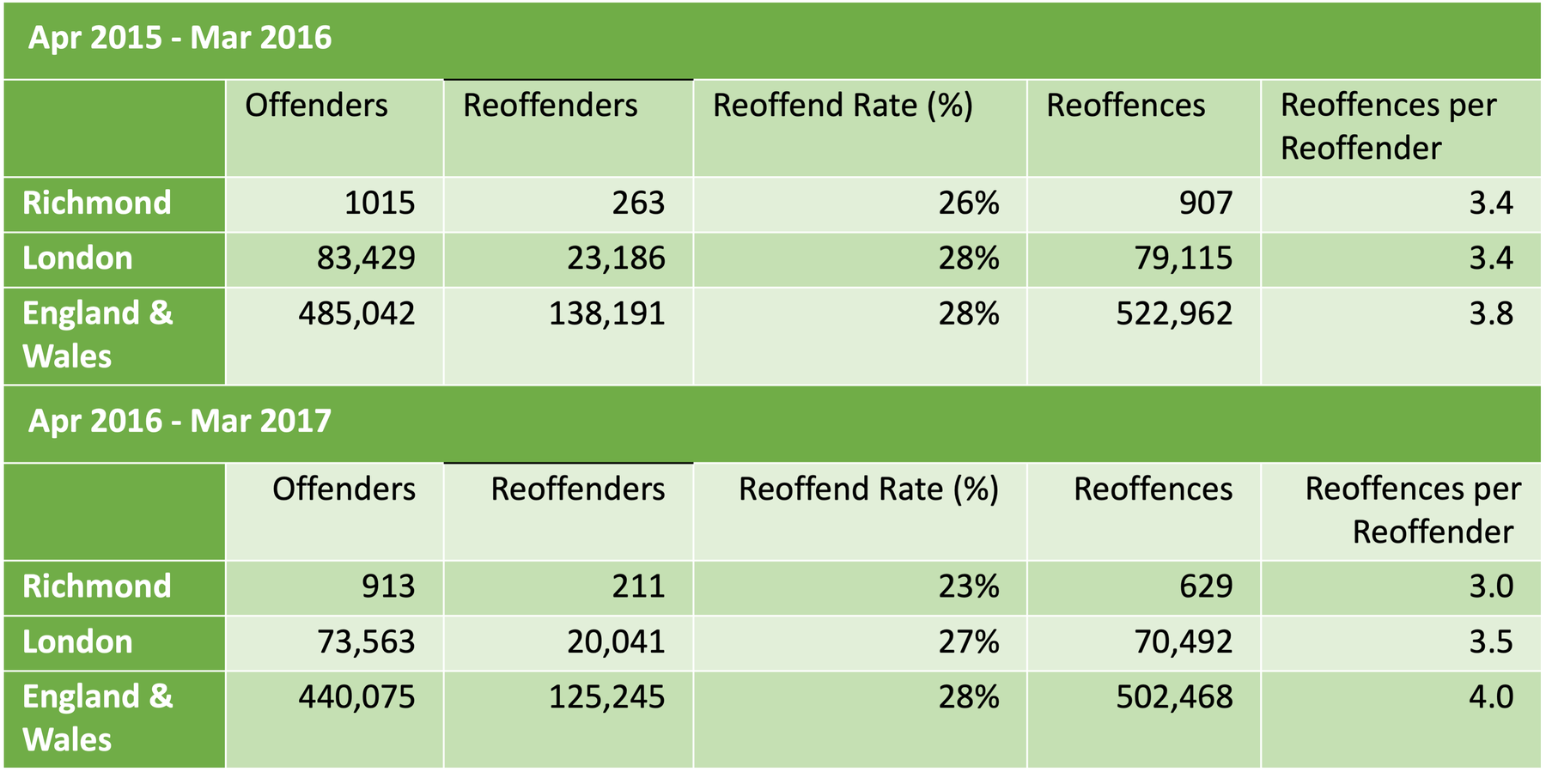 Proven Adult Reoffending, Apr 2015 - Mar 2016 and Apr 2016 - Mar 2017, Richmond, London, England and Wales