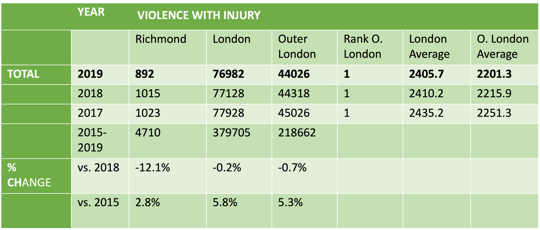 Trends in Violence with Injury, and percentage change over time in Richmond upon Thames, London and Outer London, 2015-2020