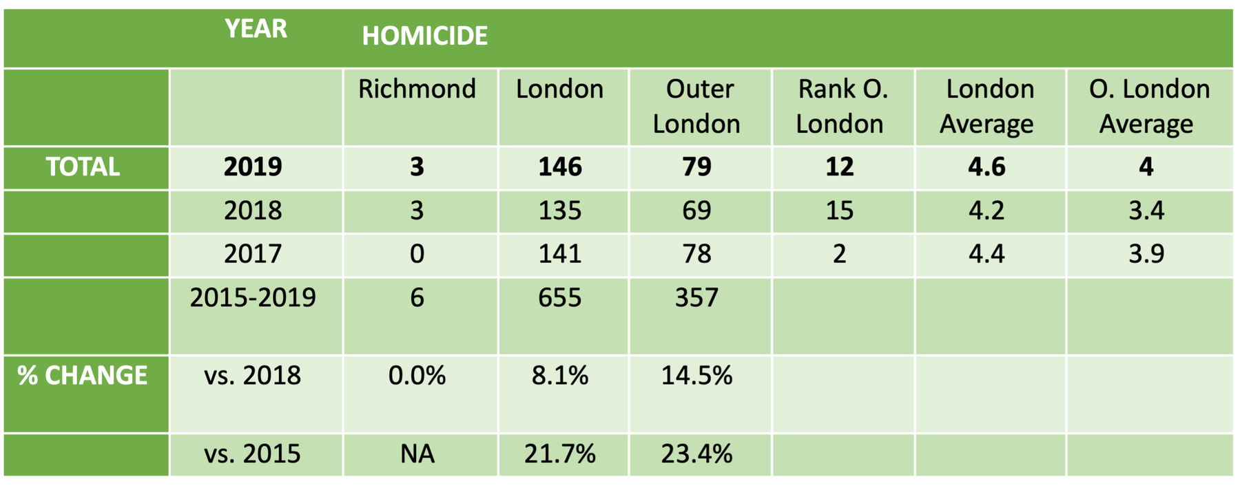 Trends in Homicide, and percentage change over time in Richmond upon Thames, London and Outer London, 2015-2020