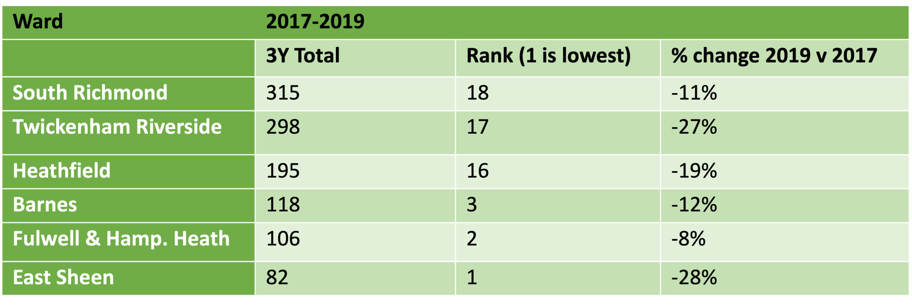 Richmond wards with the highest and lowest total violence with injury over 3-year period 2017–2019 and percentage change 2019 vs. 2017