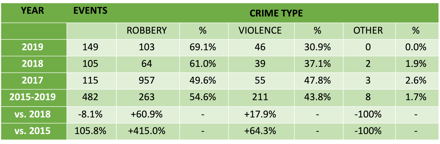 Yearly knife crime incidents, sub-divided into major crime type, Richmond, 2017-2019, 5-year total 2015-2019 and percentage change over 12 months and 5 years