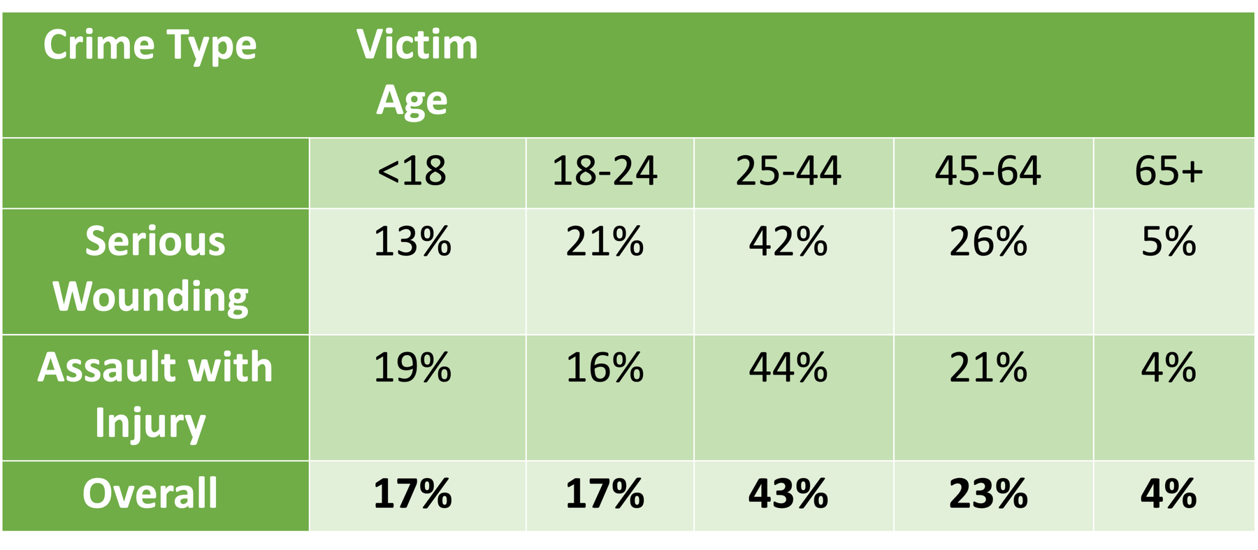 Age Of Recorded Victims For Serious Wounding And Assault With Injury Incidents, Richmond, 2015-2019