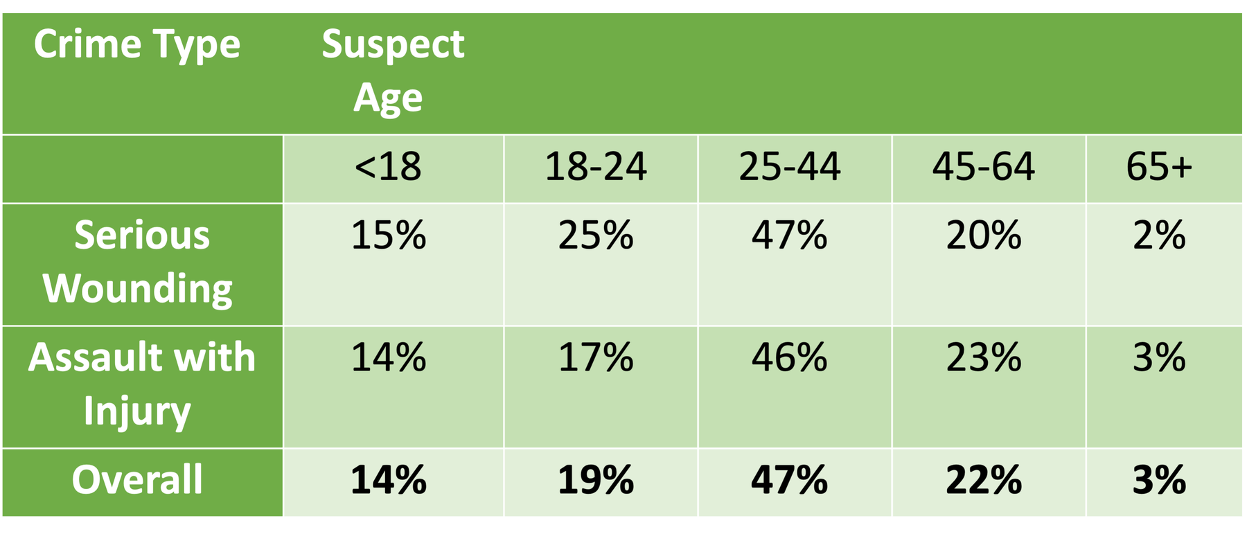 Age of Recorded Suspects For Serious Wounding And Assault With Injury Incidents, Richmond, 2015-2019