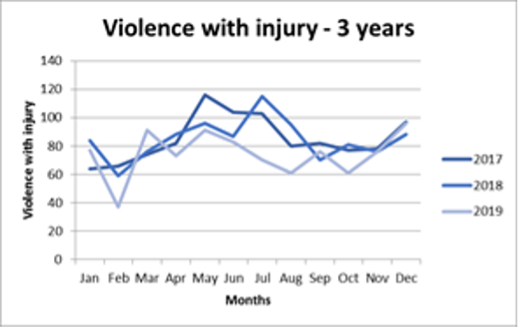 Violence with Injury by Month, Richmond upon Thames, 2017-2019