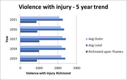 Violence with Injury 5-year comparison, Richmond total vs. London (32 Boroughs) and Outer London (20 Boroughs) average, 2015-2019