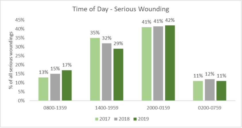 Yearly Proportion of Serious Wounding Incidents by 6-Hour Time Period - Richmond, 2017-2019
